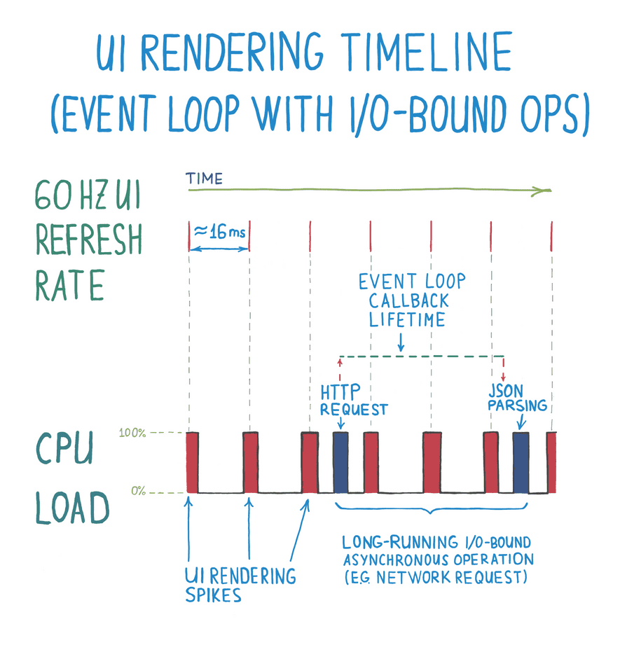 Event Loops, Building Smooth UIs, And Handling High Server Load | Max ...