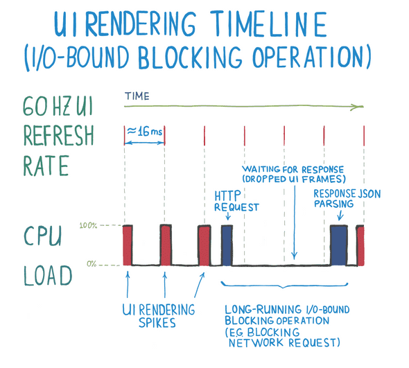 UI rendering timeline example